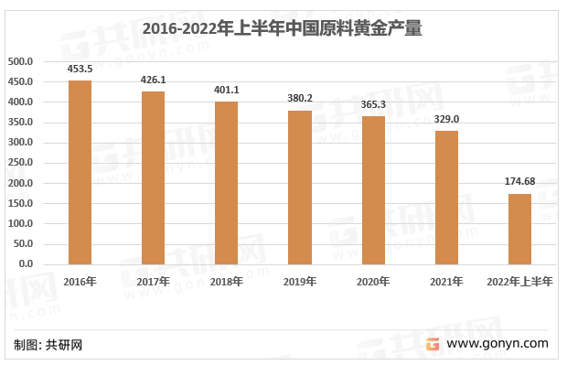 2016-2022年上半年中国原料黄金产量