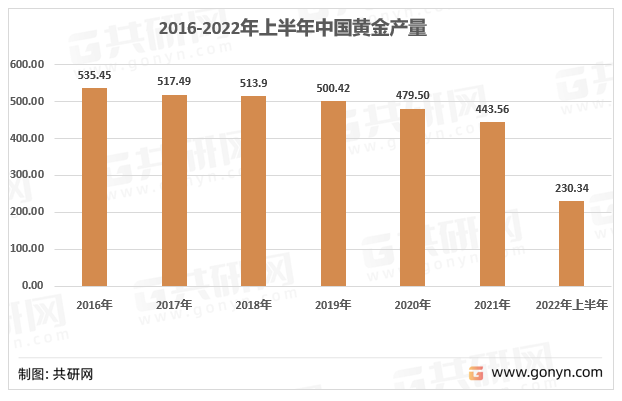 2016-2022年上半年中国黄金产量