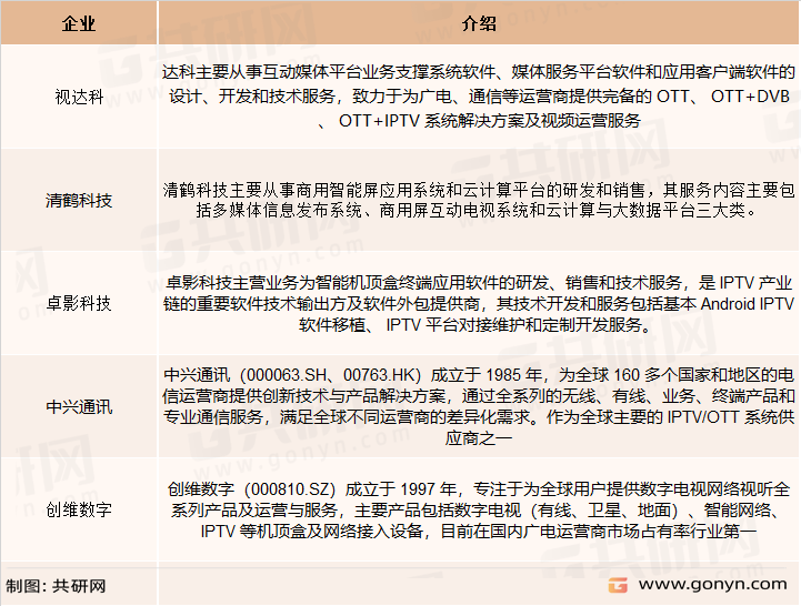 IPTV主要竞争企业