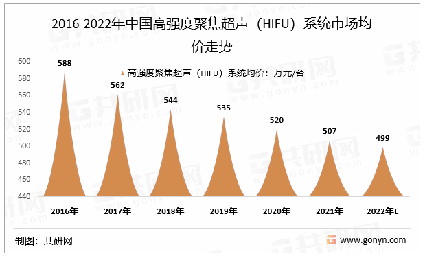 2016-2022年中国高强度聚焦超声（HIFU）系统市场均价走势