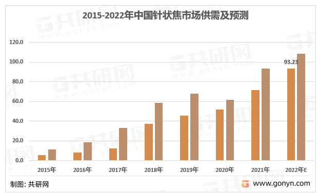 2015-2022年中国针状焦行业产量情况