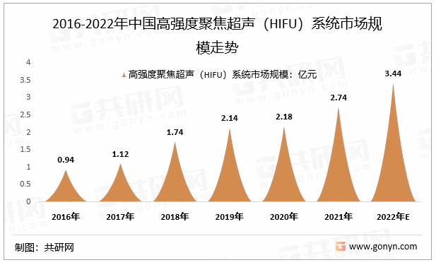 2016-2022年中国高强度聚焦超声（HIFU）系统市场规模走势