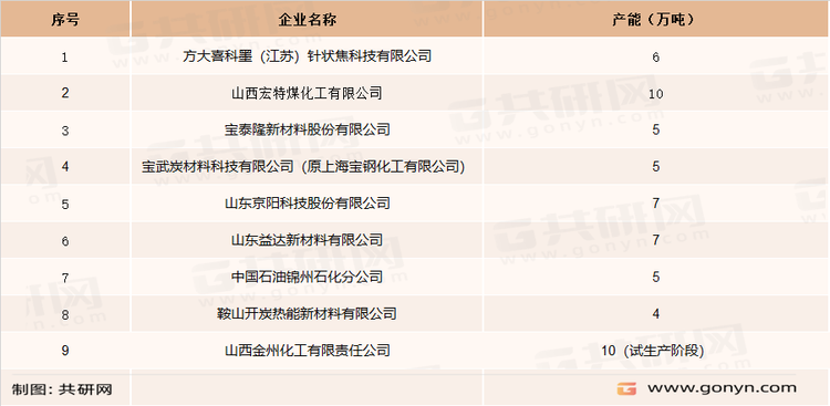 国内针状焦行业主要企业及其产能统计