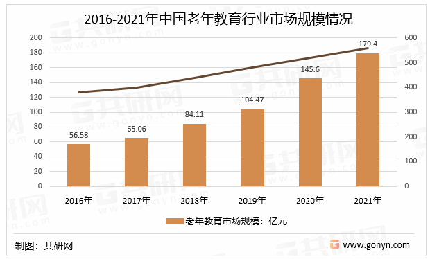 2016-2021年中国老年教育行业市场规模情况