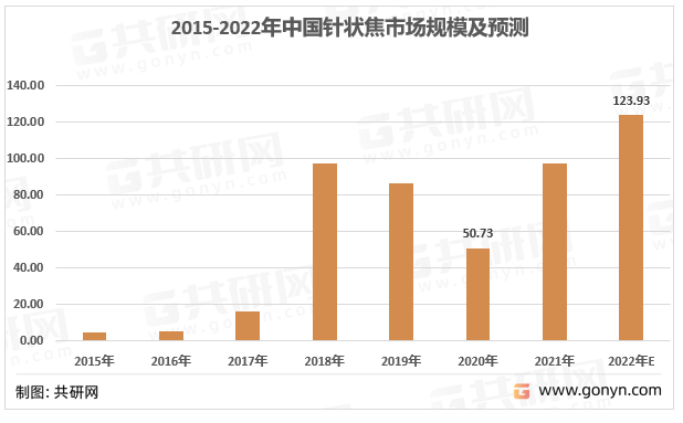 2015-2022年中国针状焦行业市场需求情况