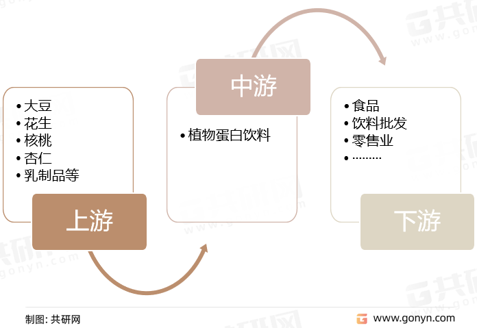 植物蛋白饮料行业产业链结构