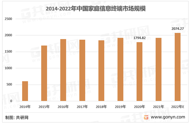 2014-2022年我国家庭信息终端行业市场规模走势图