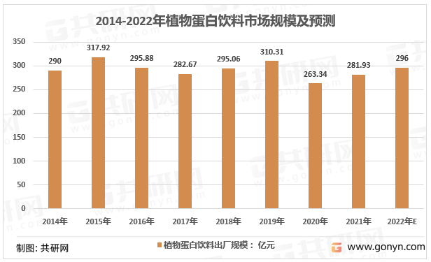 2014-2022年植物蛋白饮料市场规模及预测