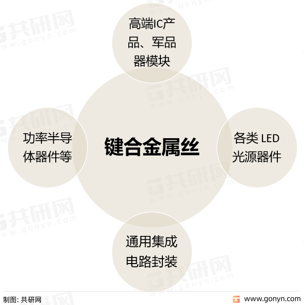键合金属丝的应用领域