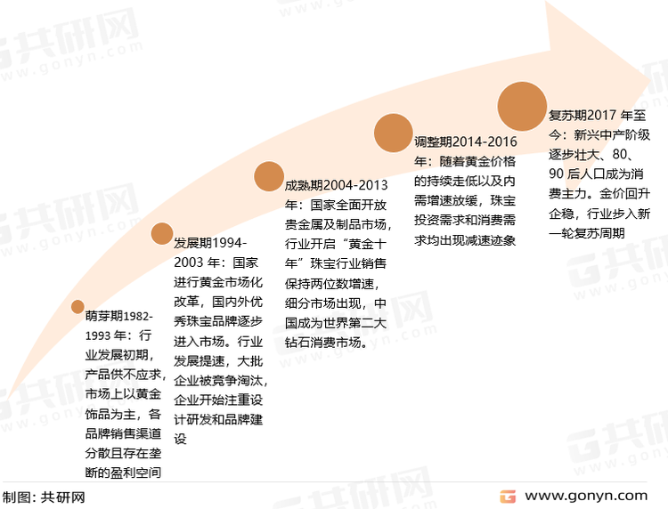我国黄金珠宝行业不同发展阶段