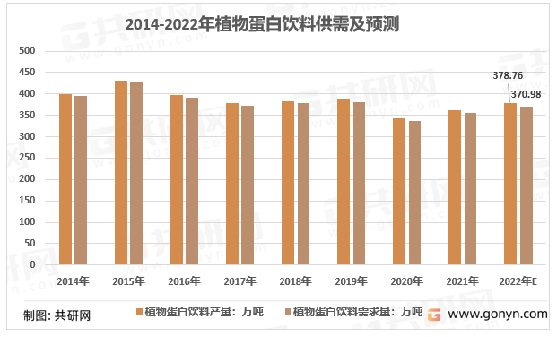 2014-2022年植物蛋白饮料供需及预测