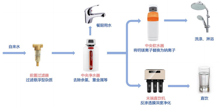 全屋净水系统示意图