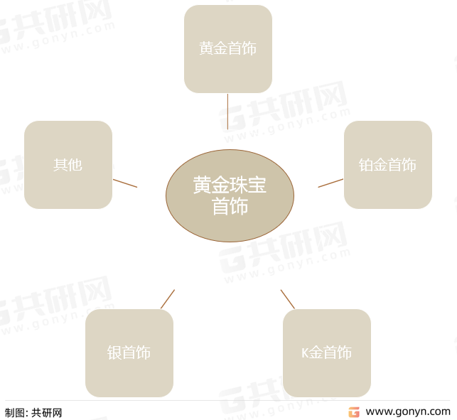 黄金珠宝首饰根据材质分类