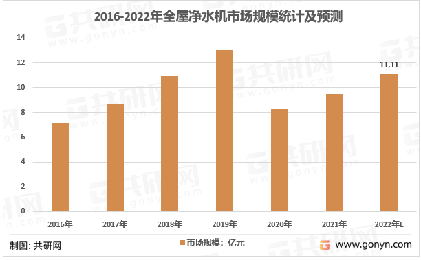 2016-2022年全屋净水机市场规模统计及预测