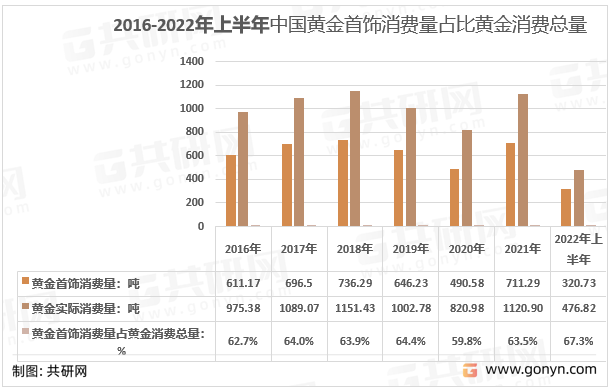 2016-2022年上半年中国黄金首饰消费量占黄金消费总量的比例