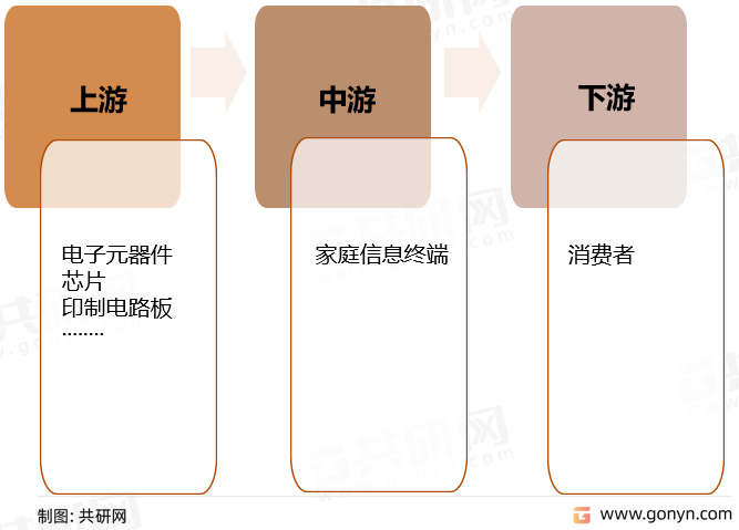 家庭信息终端产业链