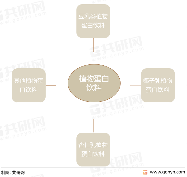 植物蛋白饮料根据原材料分类