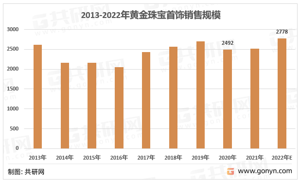 2013-2022年黄金珠宝首饰销售规模