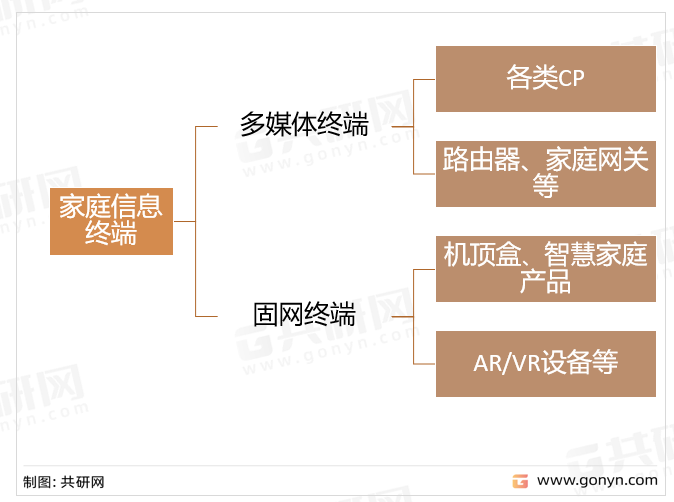 家庭信息终端产品分类