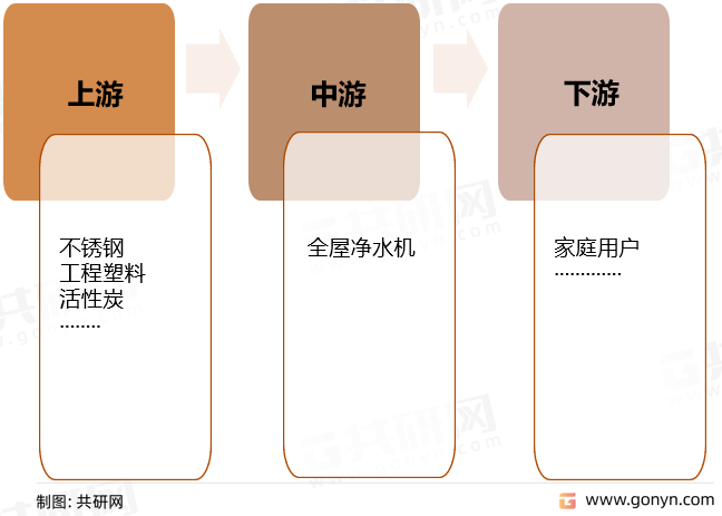 全屋净水机产业链结构