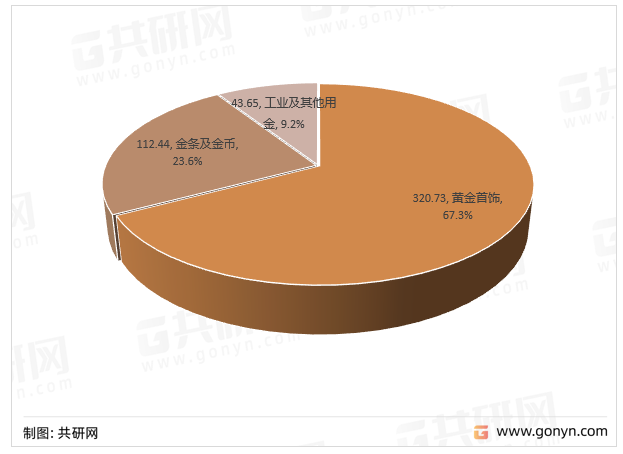 2022年上半年中国黄金消费结构