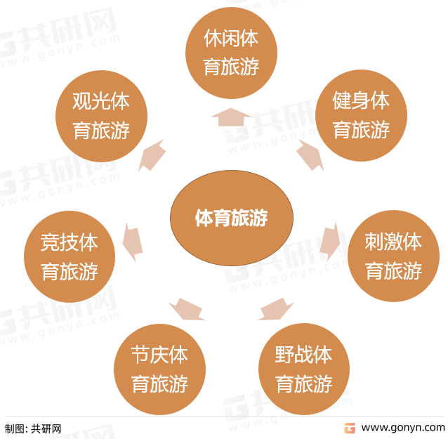 体育旅游的主要分类