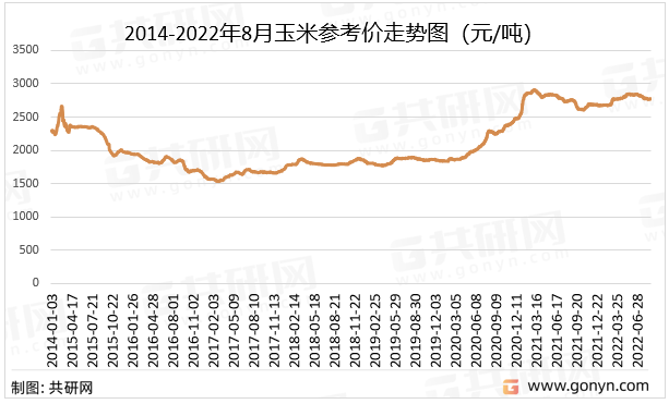 2014-2022年8月玉米参考价走势图（元/吨）