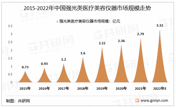 2015-2022年中国强光类医疗美容仪器市场规模走势
