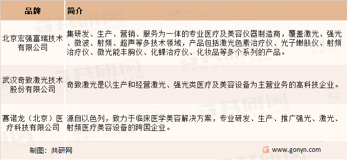 强光类医疗美容仪器市场主要参与者