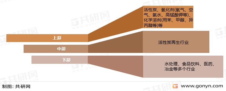 活性炭再生行业产业链