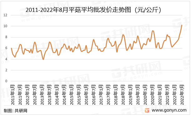 2011-2022年8月平菇平均批发价走势图（元/公斤）