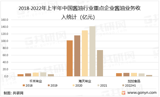 2018-2022年上半年中国酱油行业重点企业酱油业务收入统计（亿元）