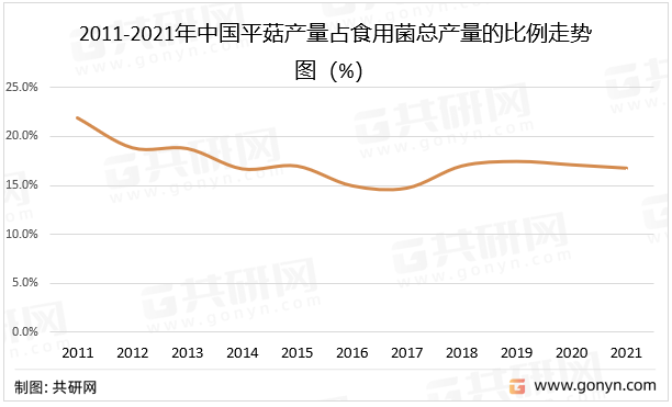 2011-2021年中国平菇产量占食用菌总产量的比例走势图