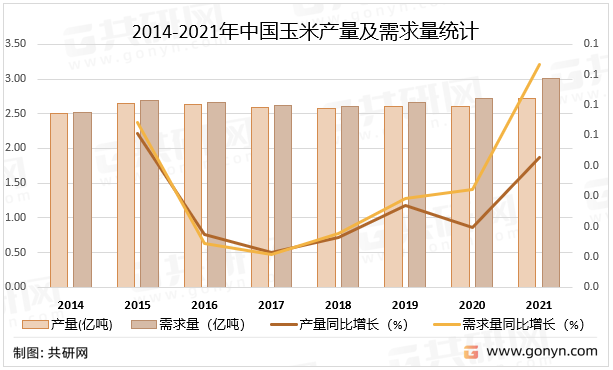 2014-2021年中国玉米产量及需求量统计