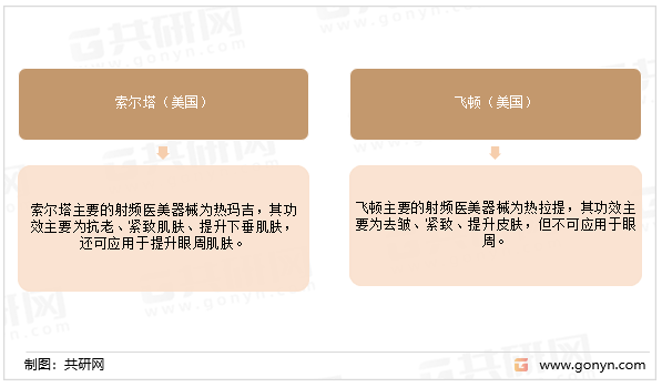 目前中国市场主流射频医美器械品牌