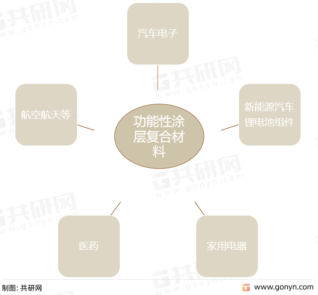 功能性涂层复合材料主要应用领域
