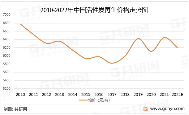 2010-2022年中国活性炭再生价格走势图
