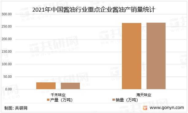 2021年中国酱油行业重点企业酱油产销量统计