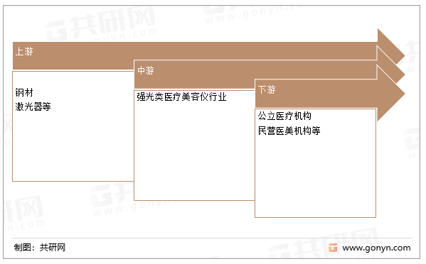 强光类医疗美容仪产业链