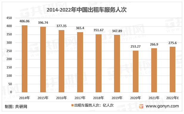 2014-2022年中国出租车服务人次
