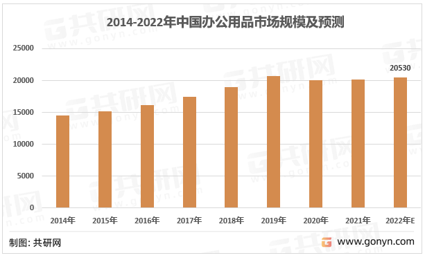 2014-2022年中国办公用品市场规模情况