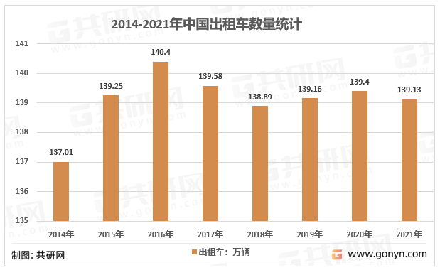 2014-2021年中国出租车数量统计
