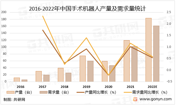2016-2022年中国手术机器人产量及需求量统计