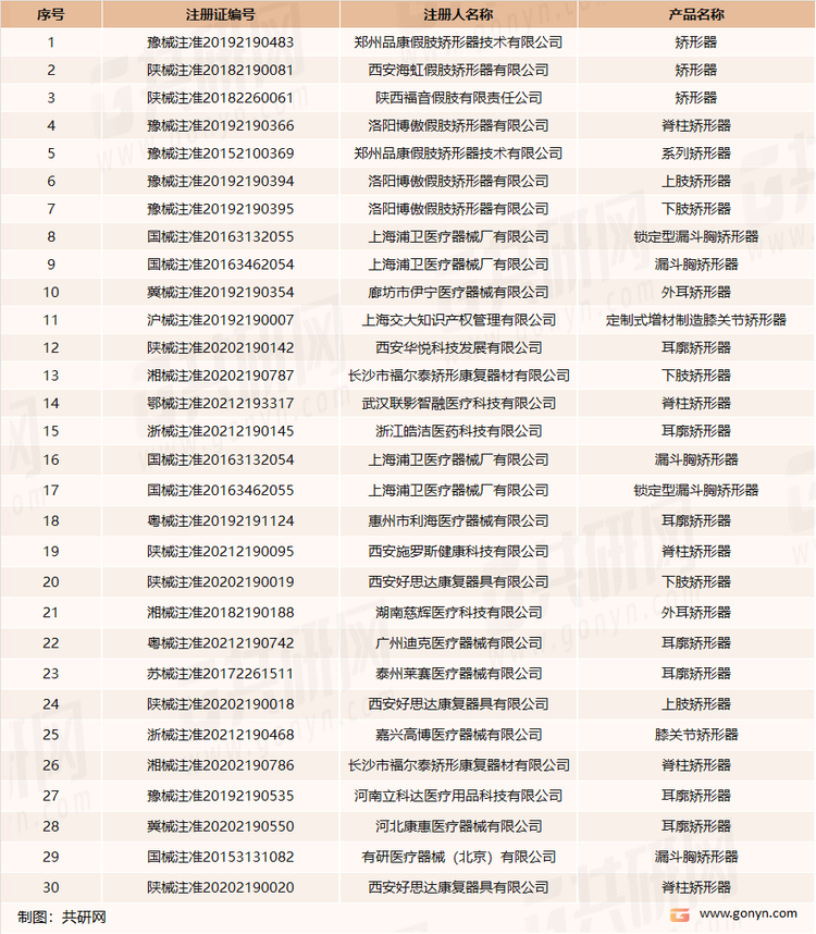 中国矫形器获得批文企业一览表