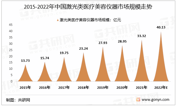 2015-2022年中国激光类医疗美容仪器市场规模走势