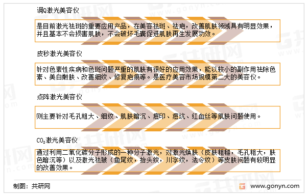 激光类医疗美容仪器按不同应用分类