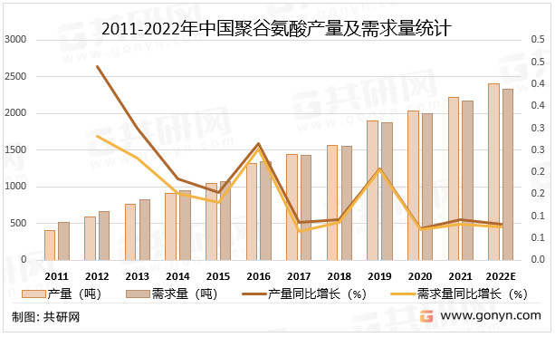 2011-2022年中国聚谷氨酸产量及需求量统计