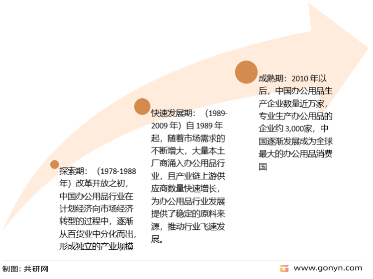 中国办公用品行业发展历程