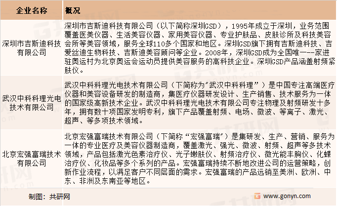射频类医美器械部分生产企业