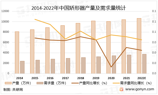 2014-2022年中国矫形器产量及需求量统计